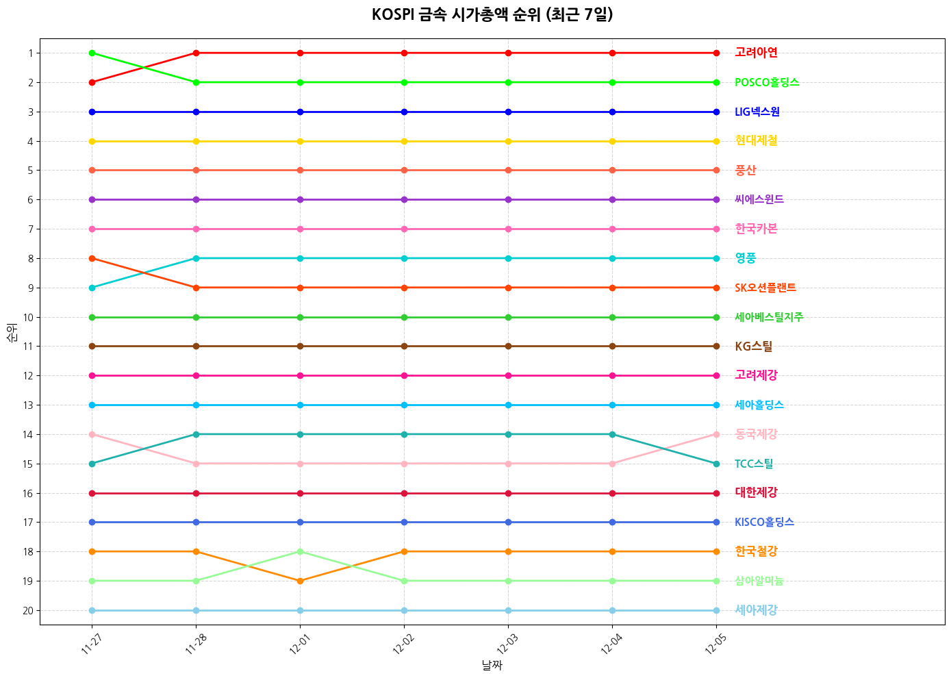 코스피 금속 시가총액 그래프