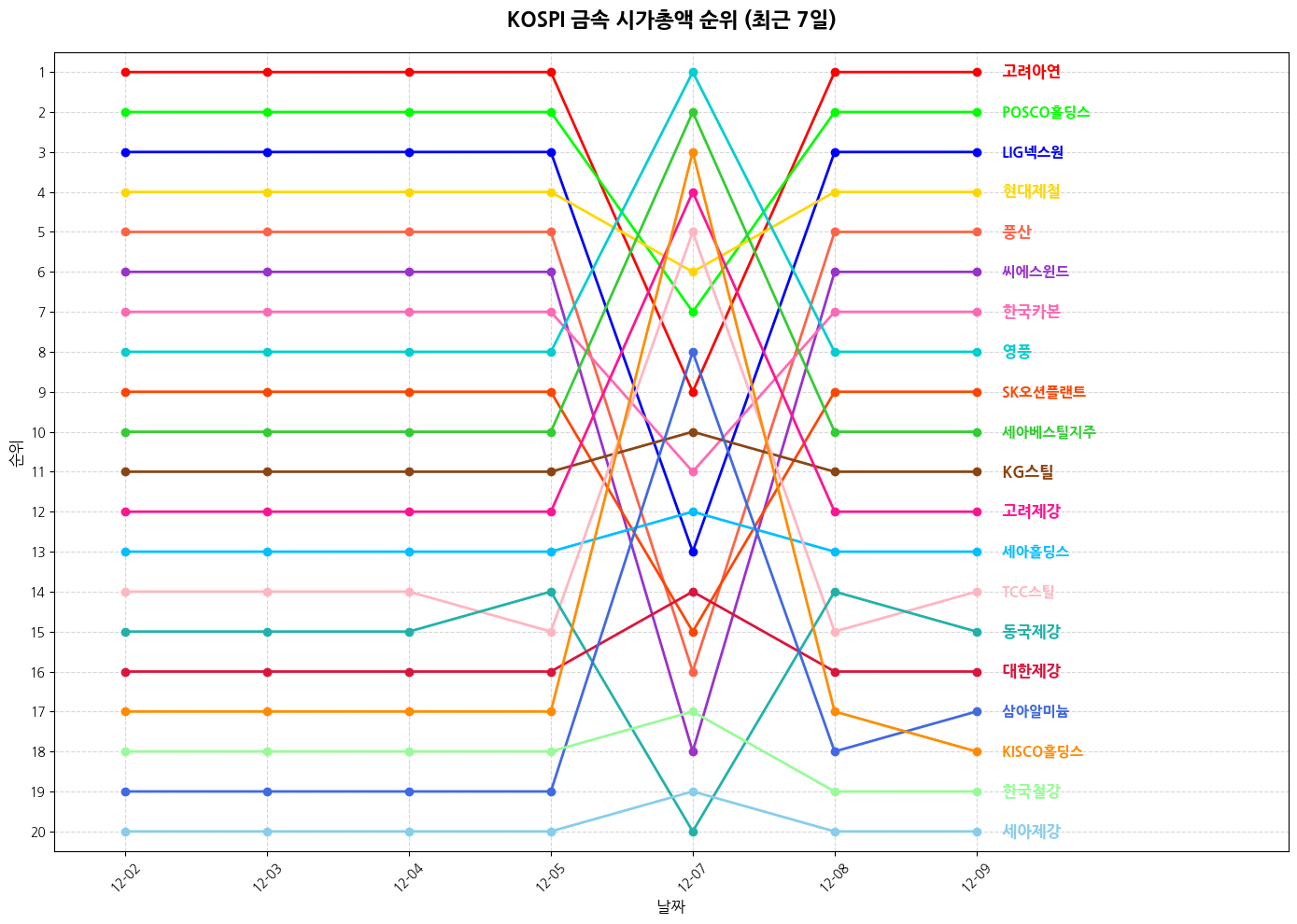 코스피 금속 시가총액 그래프