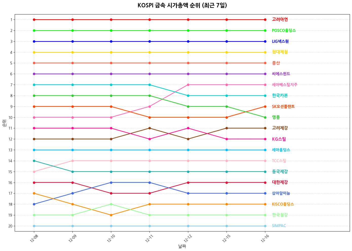 코스피 금속 시가총액 그래프