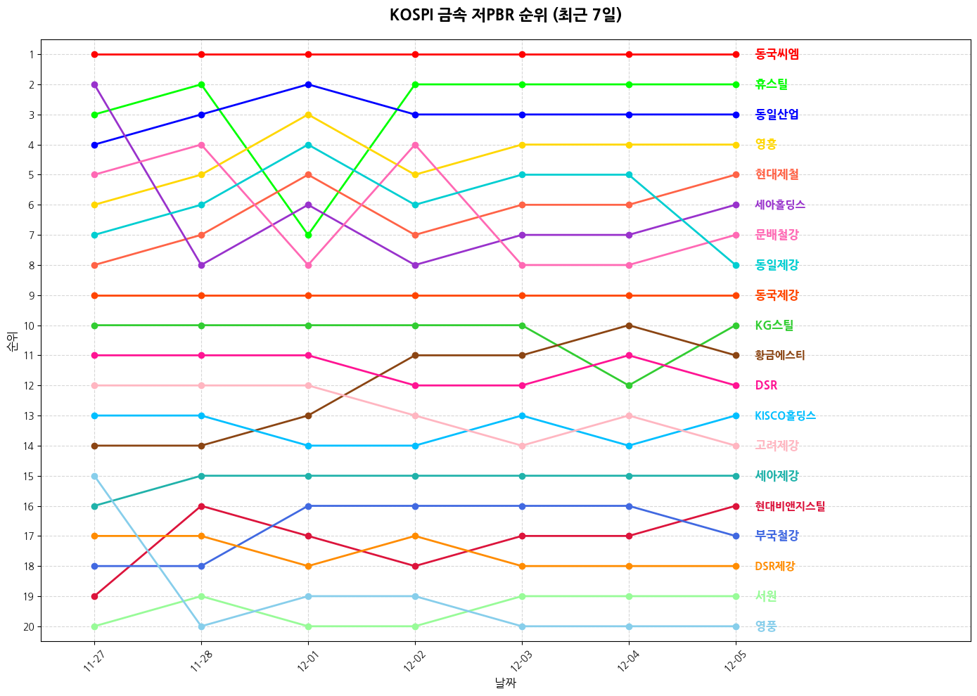 코스피 금속 저PBR 그래프