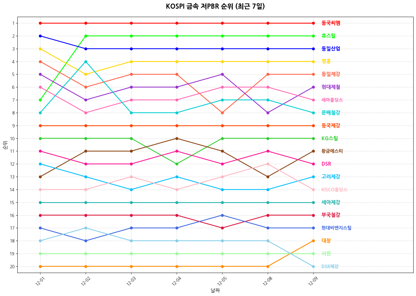 코스피 금속 저PBR 그래프