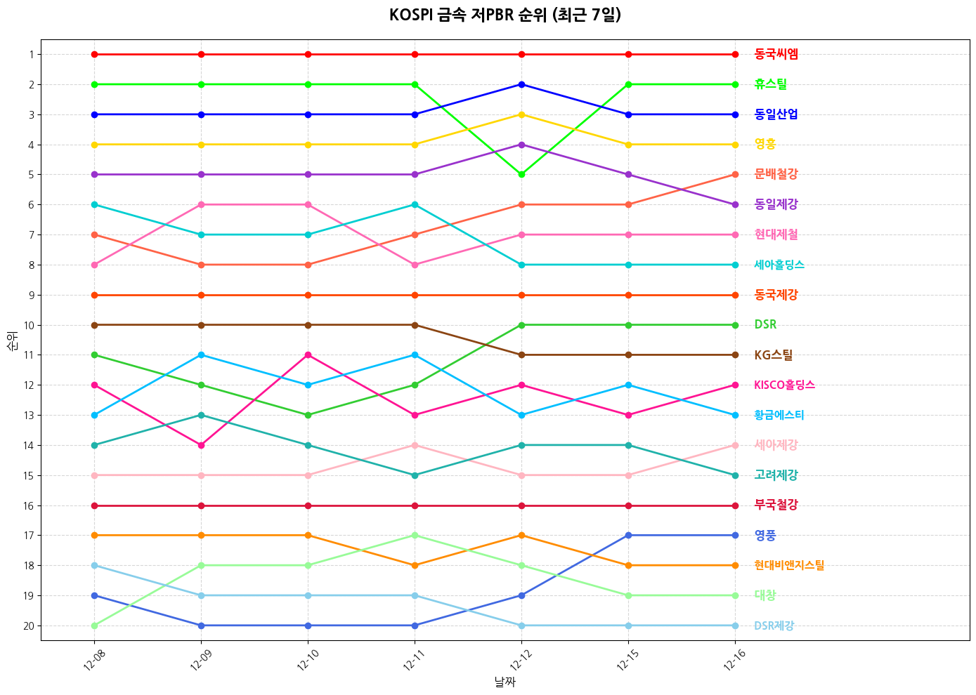 코스피 금속 저PBR 그래프