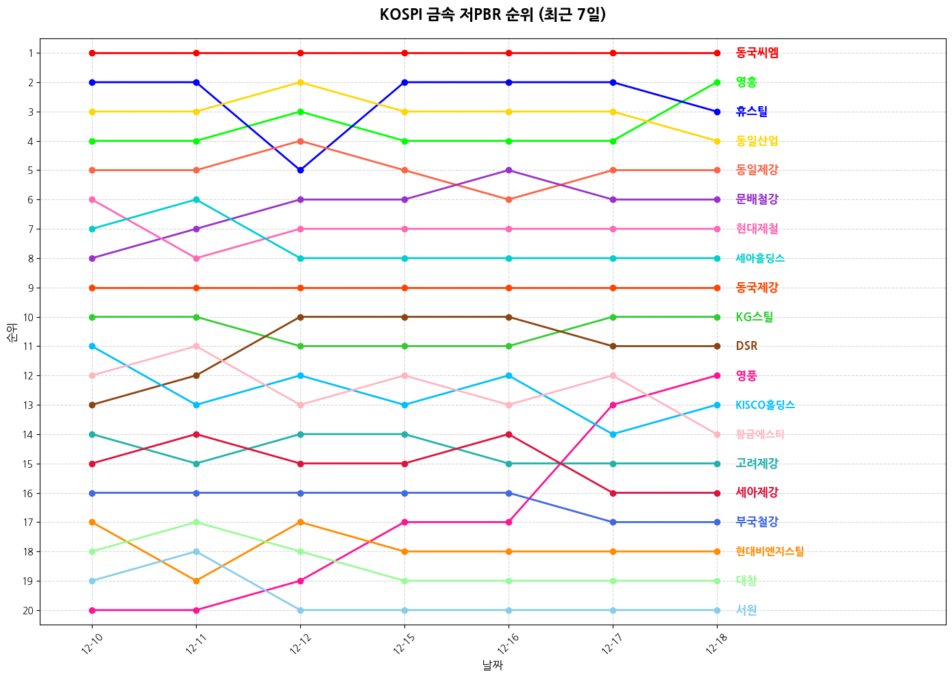 코스피 금속 저PBR 그래프