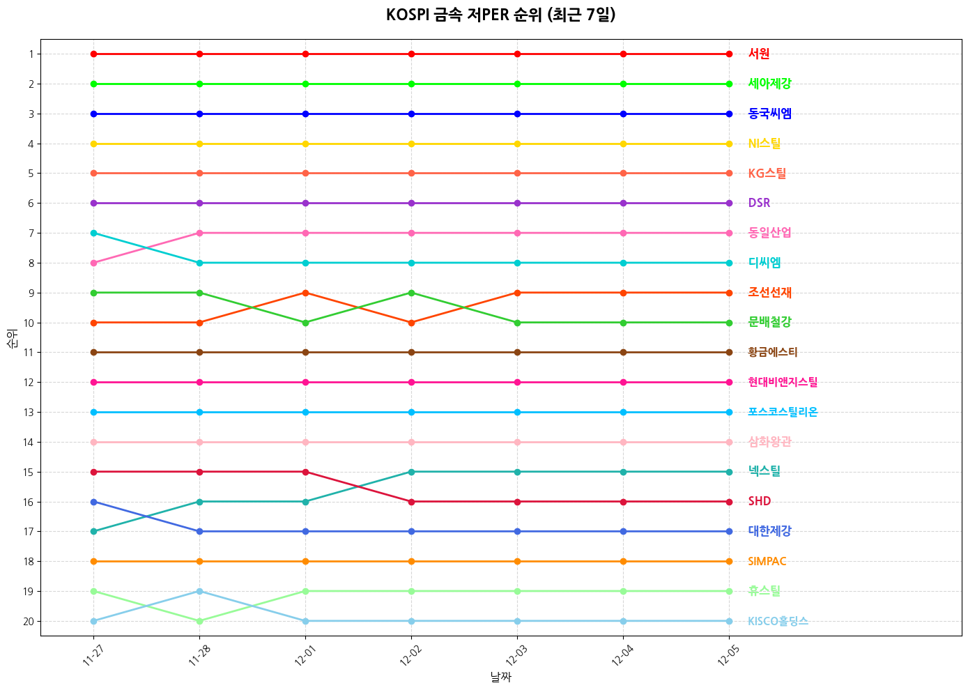 코스피 금속 저PER 그래프