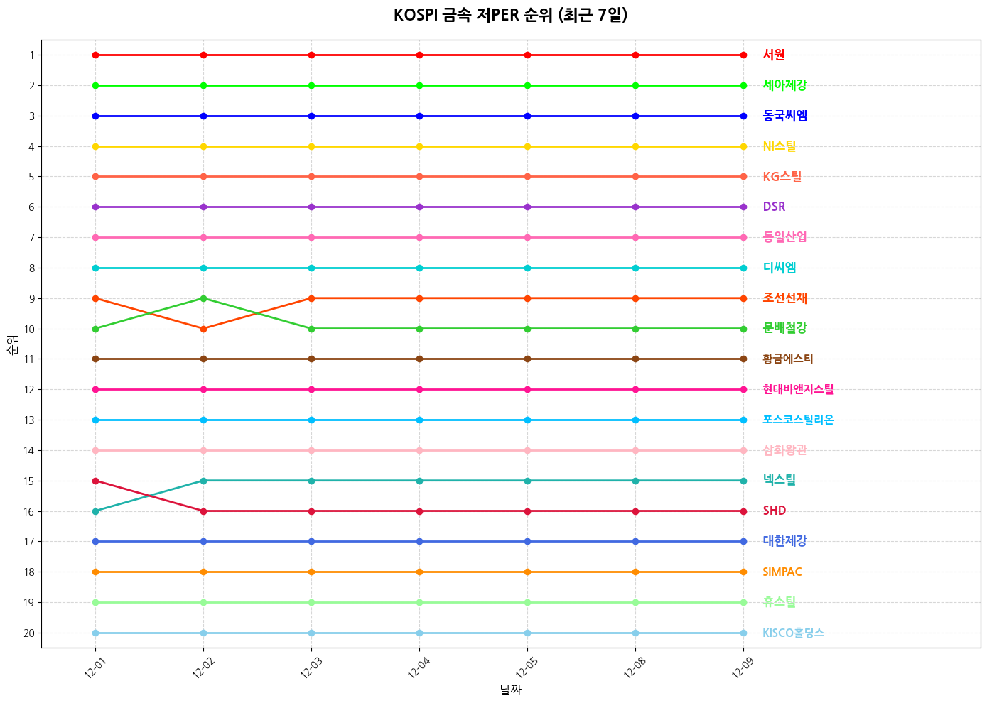 코스피 금속 저PER 그래프