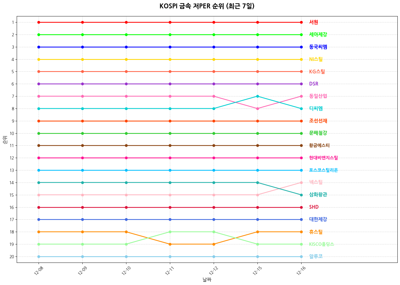 코스피 금속 저PER 그래프