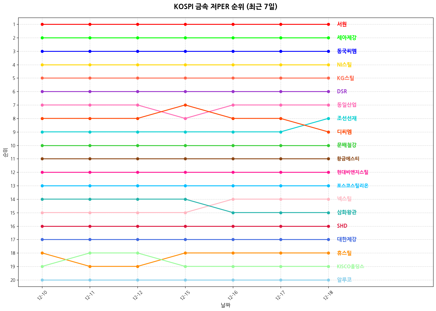 코스피 금속 저PER 그래프