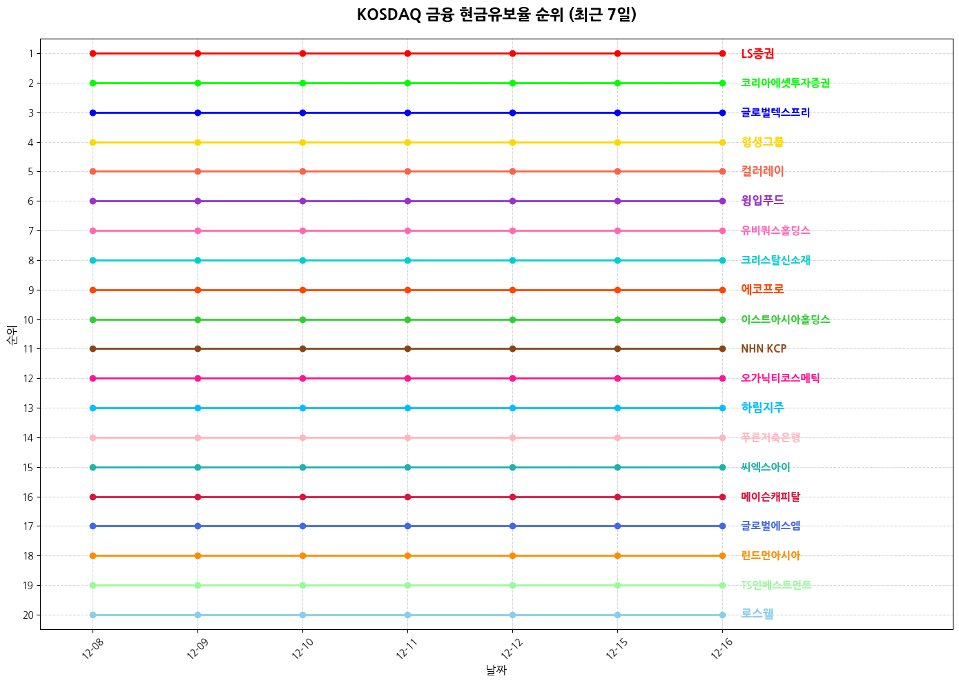코스닥 금융 현금유보율 그래프