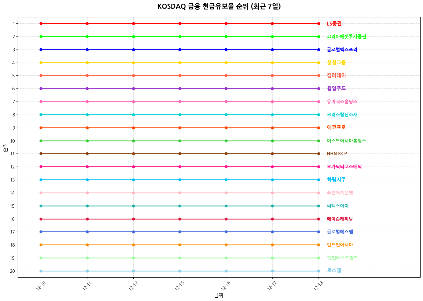 코스닥 금융 현금유보율 그래프