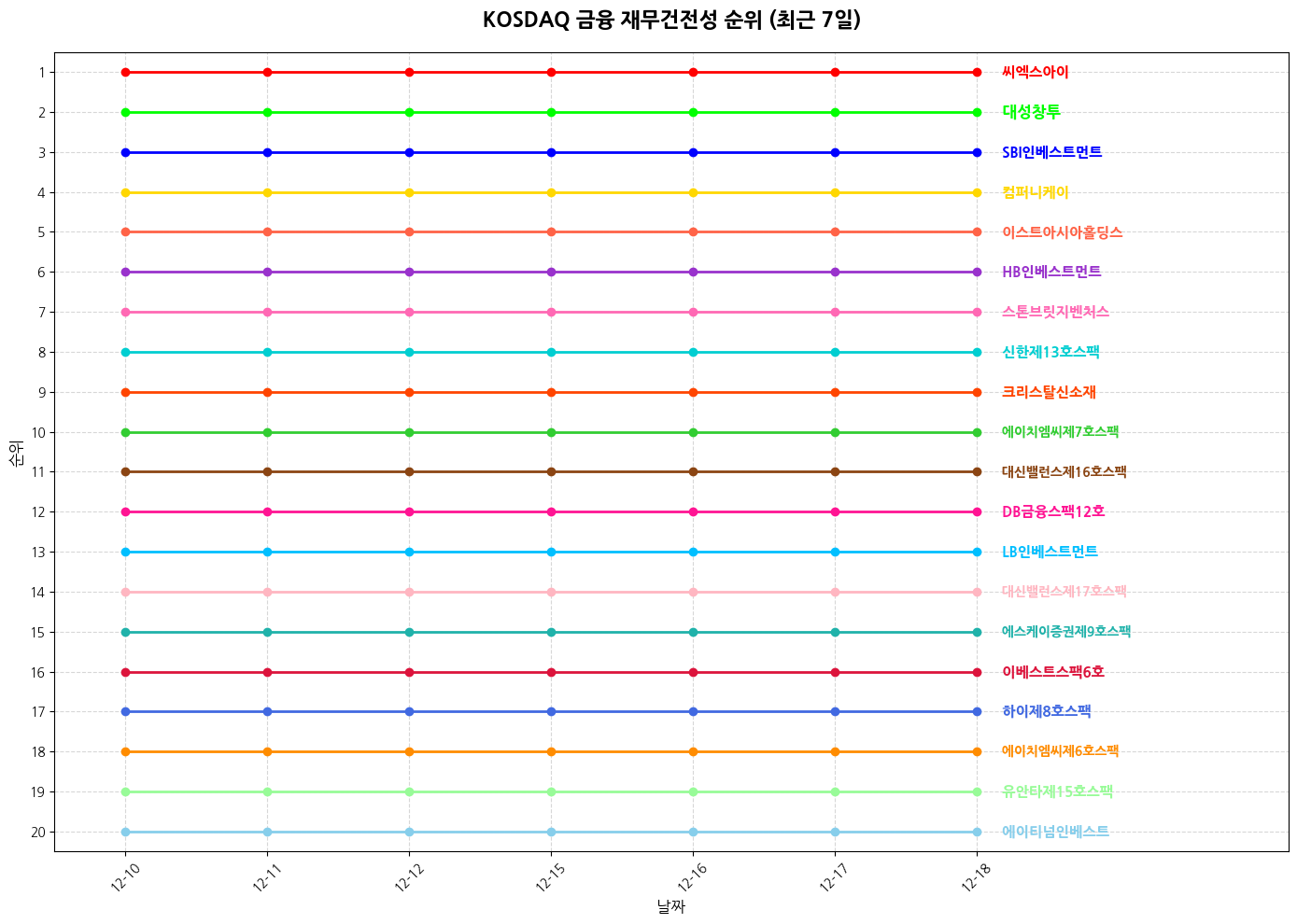 코스닥 금융 재무건전성 그래프