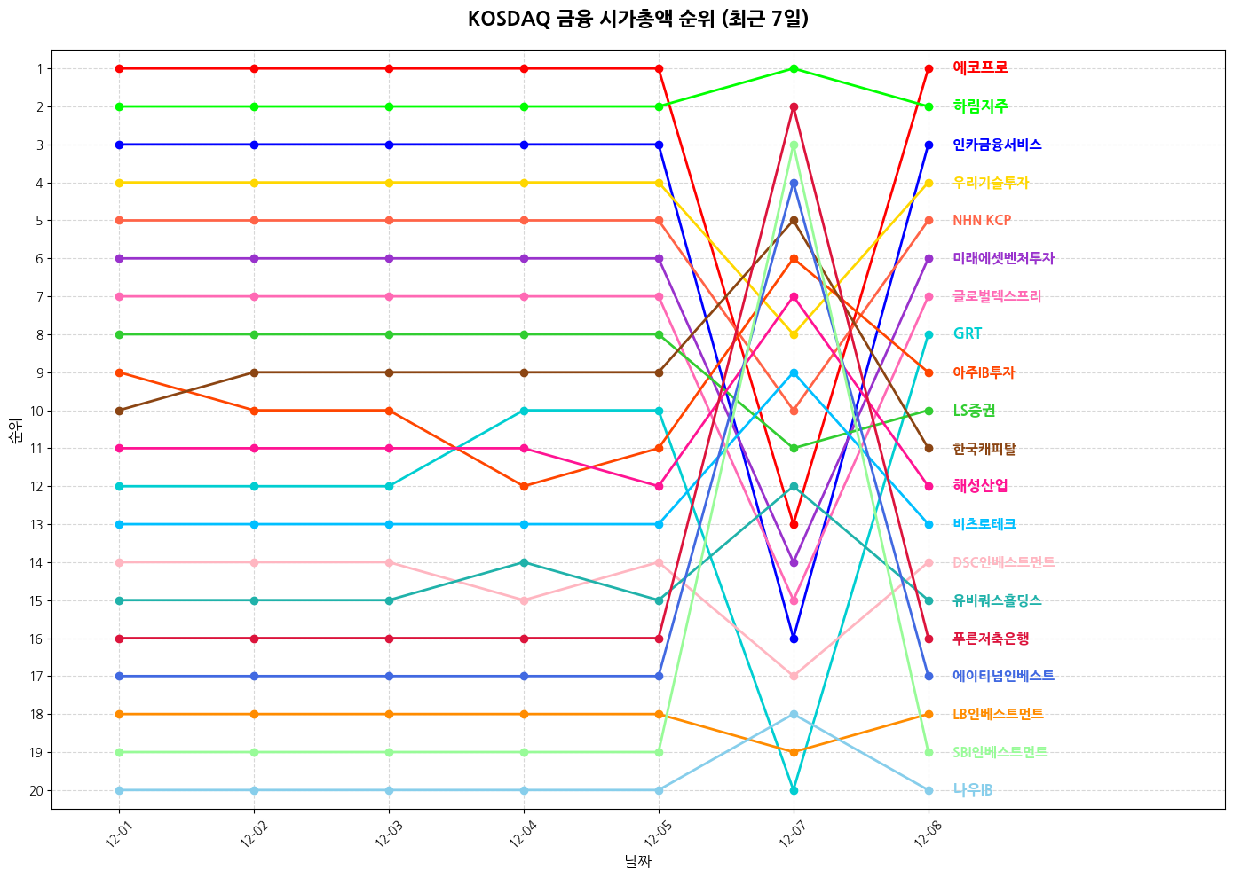 코스닥 금융 시가총액 그래프