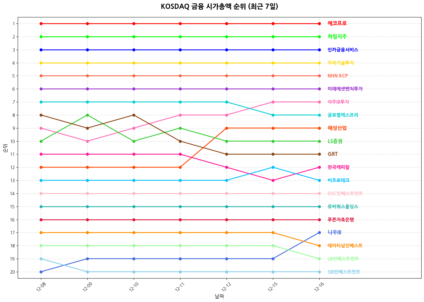 코스닥 금융 시가총액 그래프