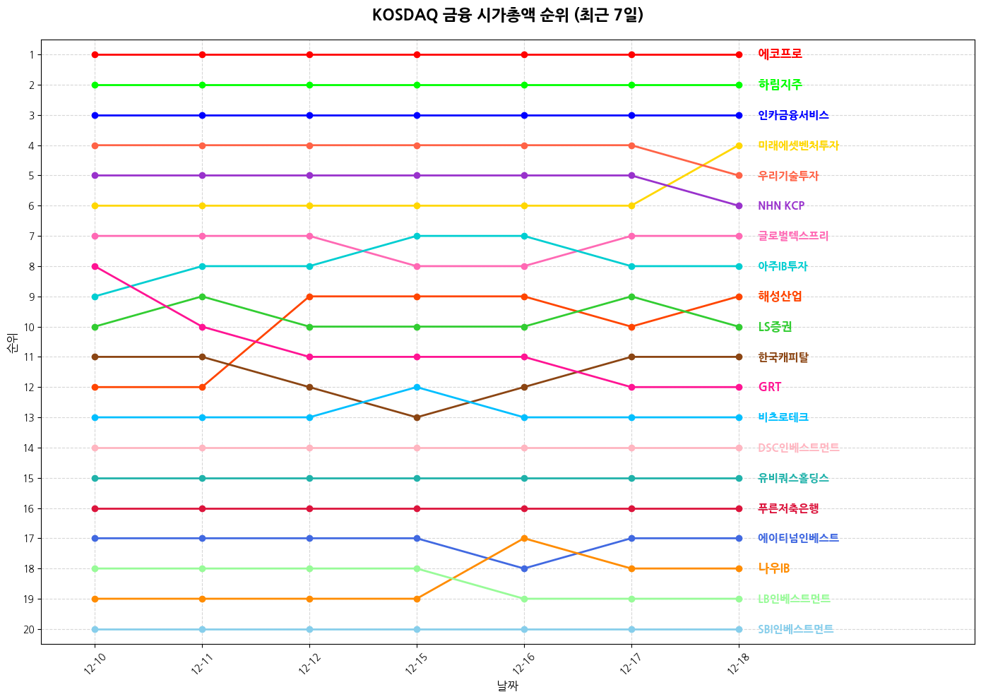 코스닥 금융 시가총액 그래프