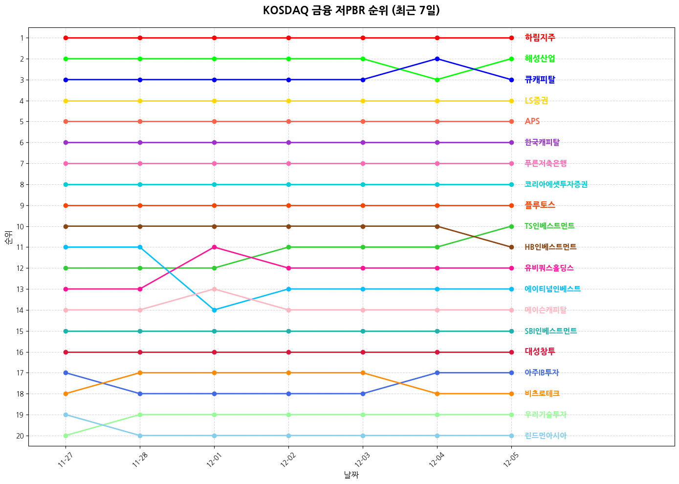 코스닥 금융 저PBR 그래프