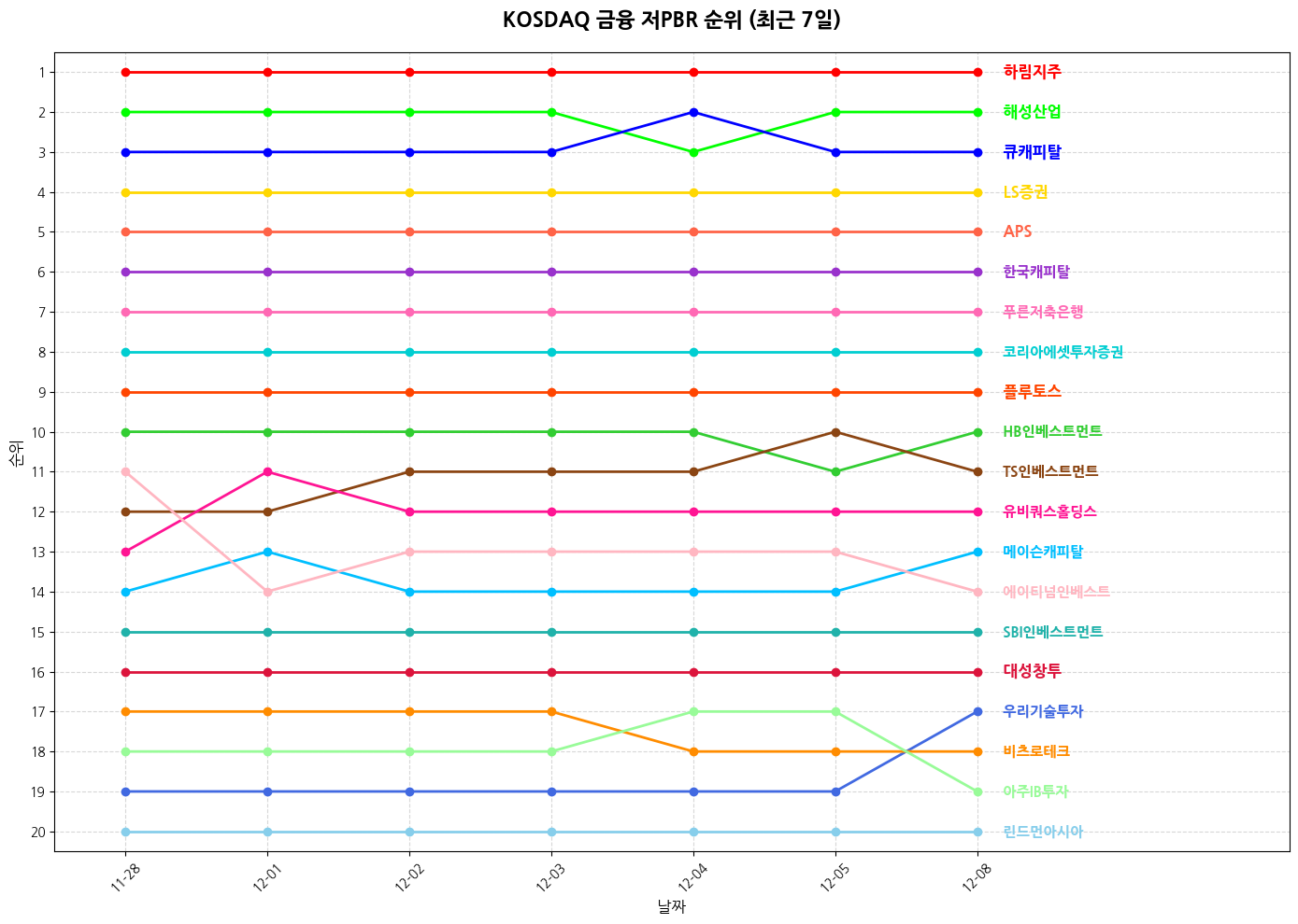 코스닥 금융 저PBR 그래프