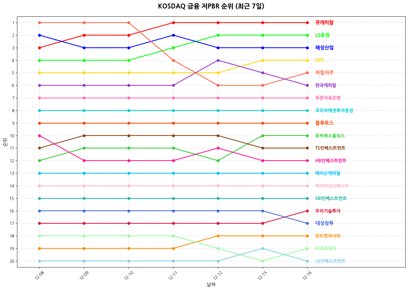 코스닥 금융 저PBR 그래프