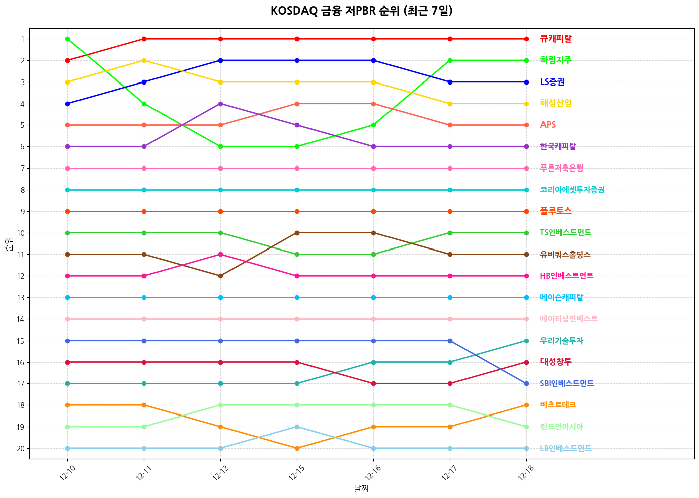 코스닥 금융 저PBR 그래프