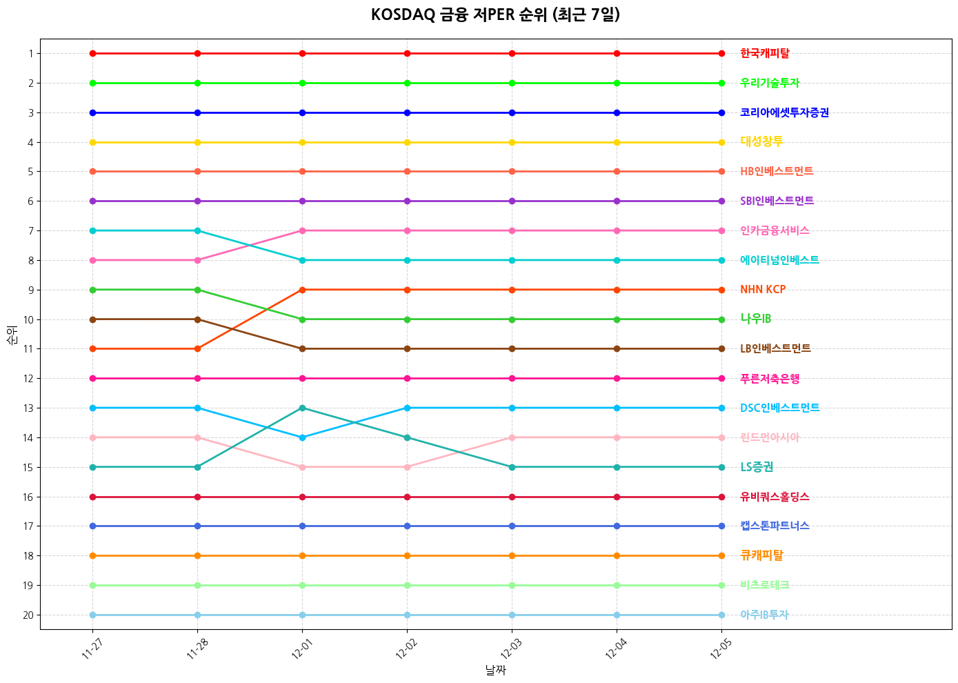 코스닥 금융 저PER 그래프