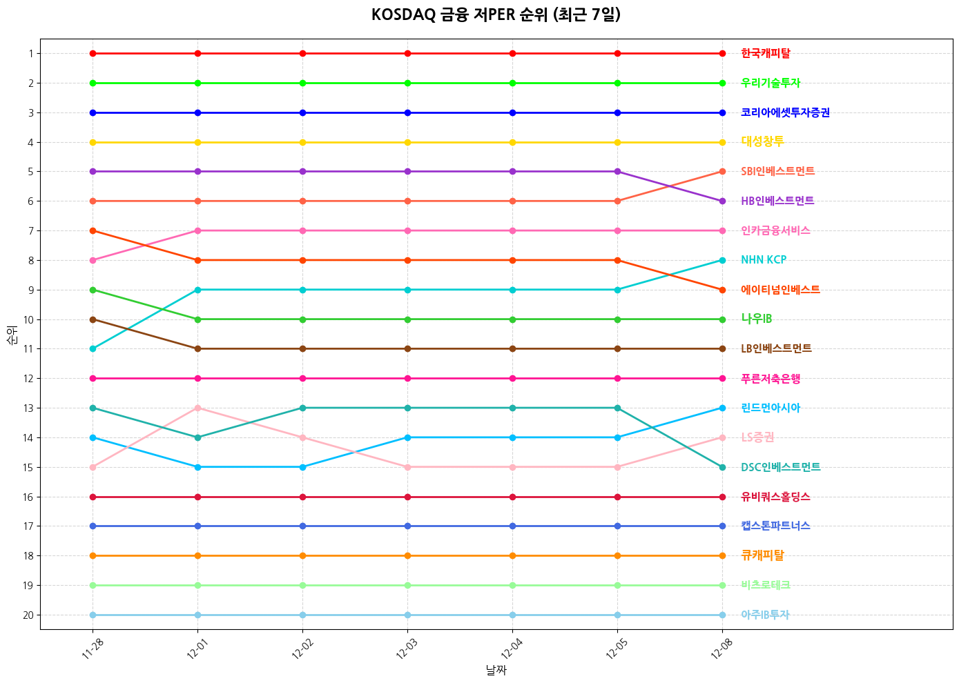 코스닥 금융 저PER 그래프