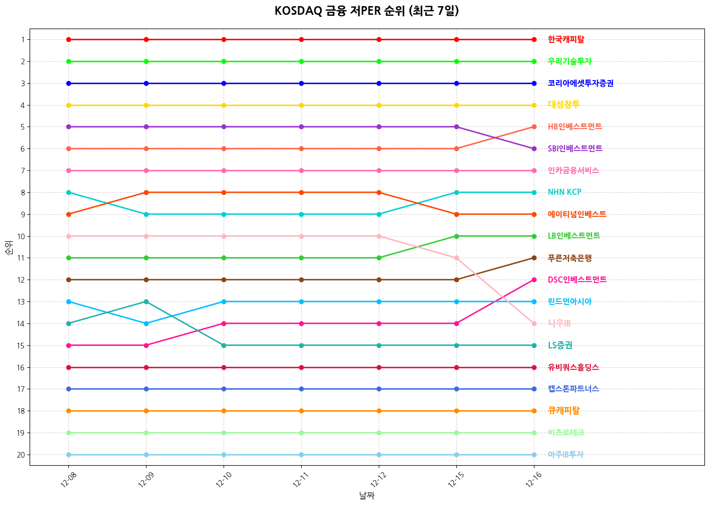 코스닥 금융 저PER 그래프