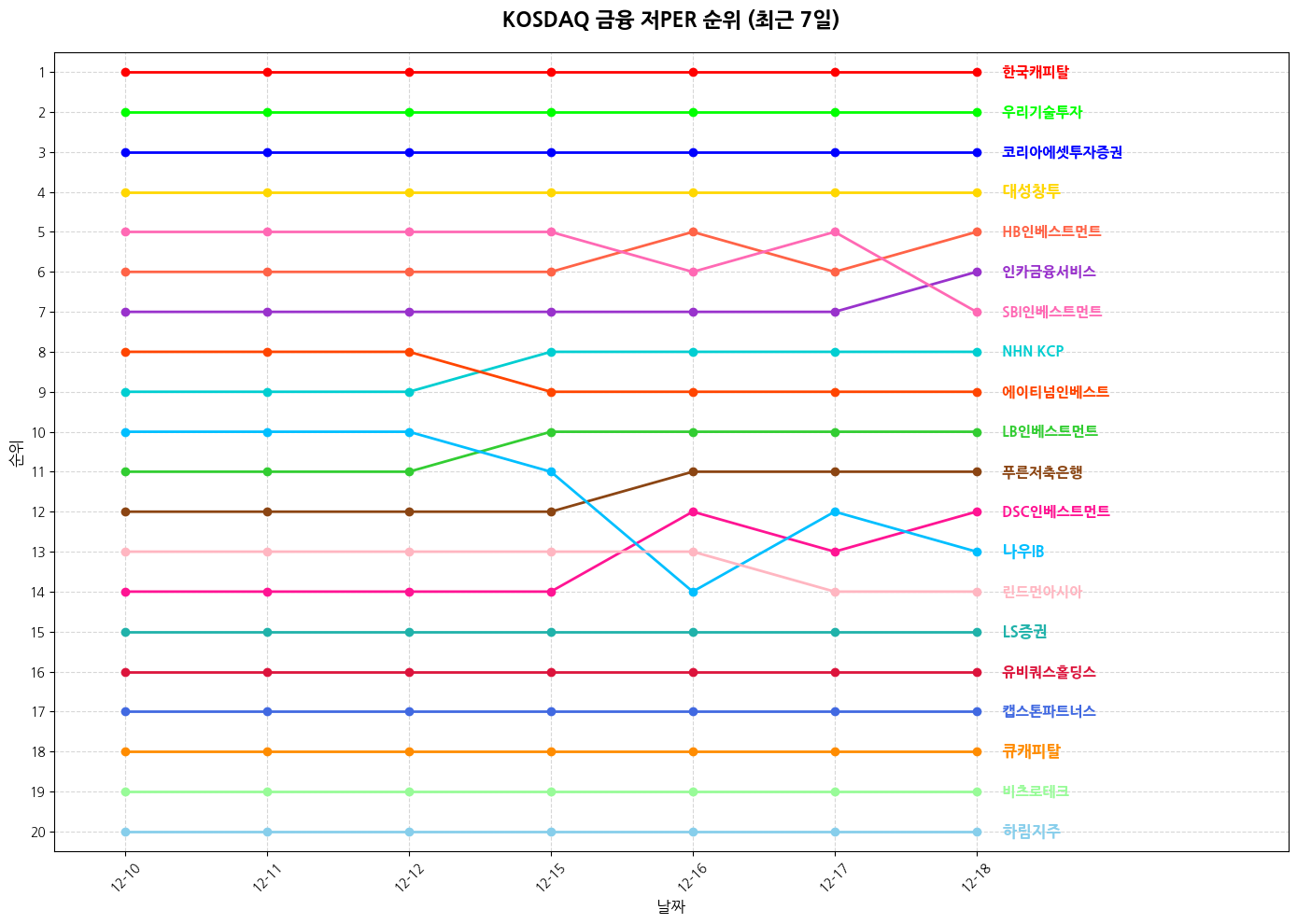 코스닥 금융 저PER 그래프