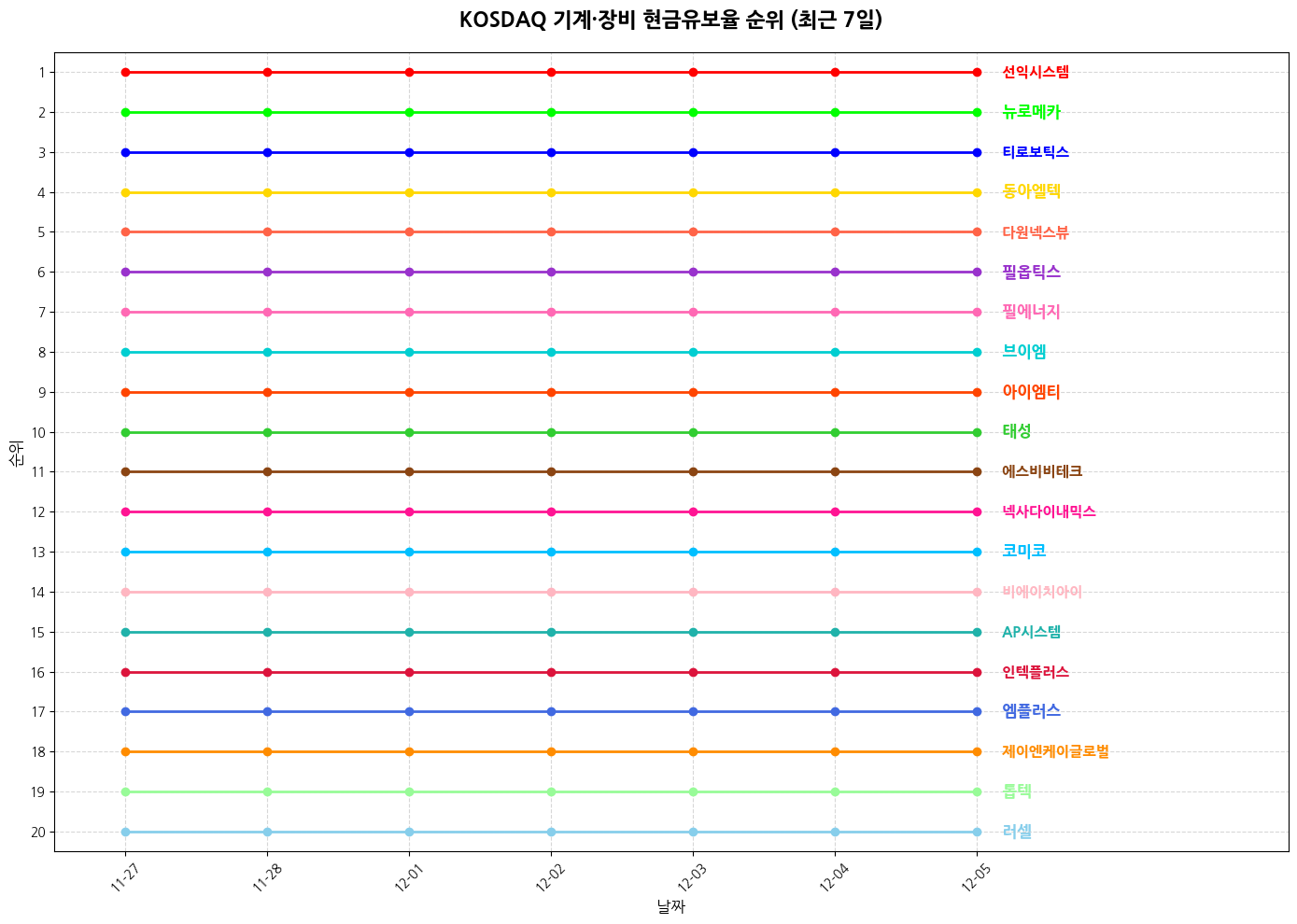 코스닥 기계·장비 현금유보율 그래프