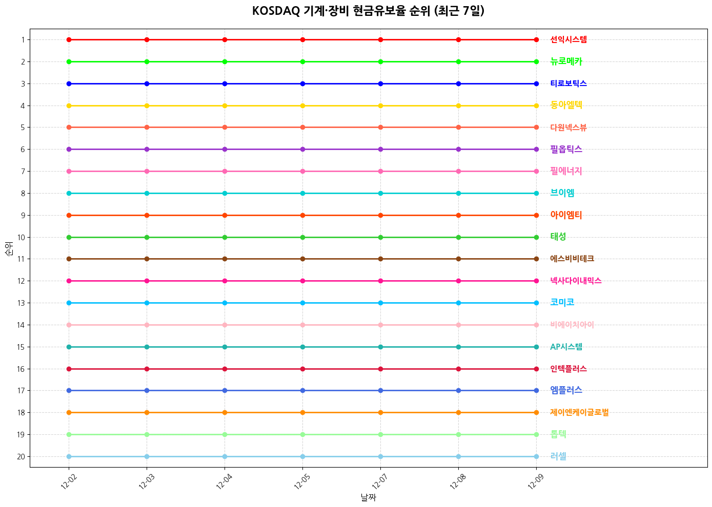 코스닥 기계·장비 현금유보율 그래프
