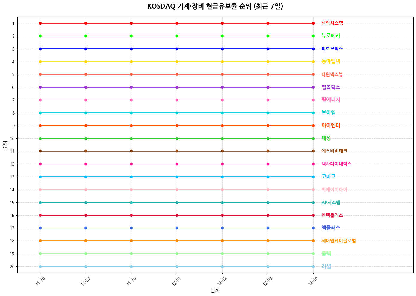 코스닥 기계·장비 현금유보율 그래프