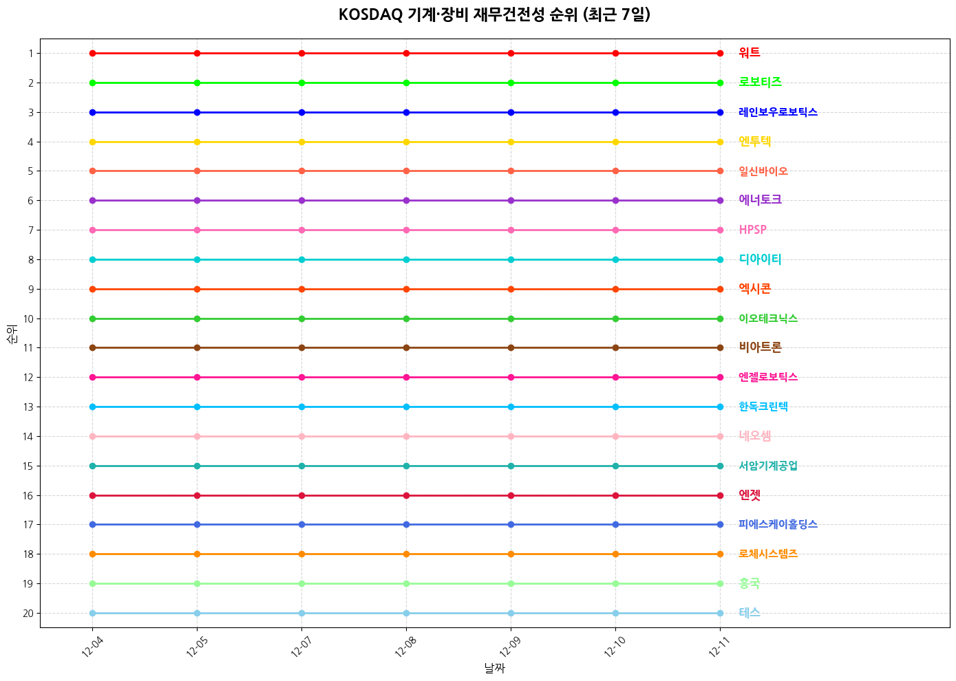 코스닥 기계·장비 재무건전성 그래프