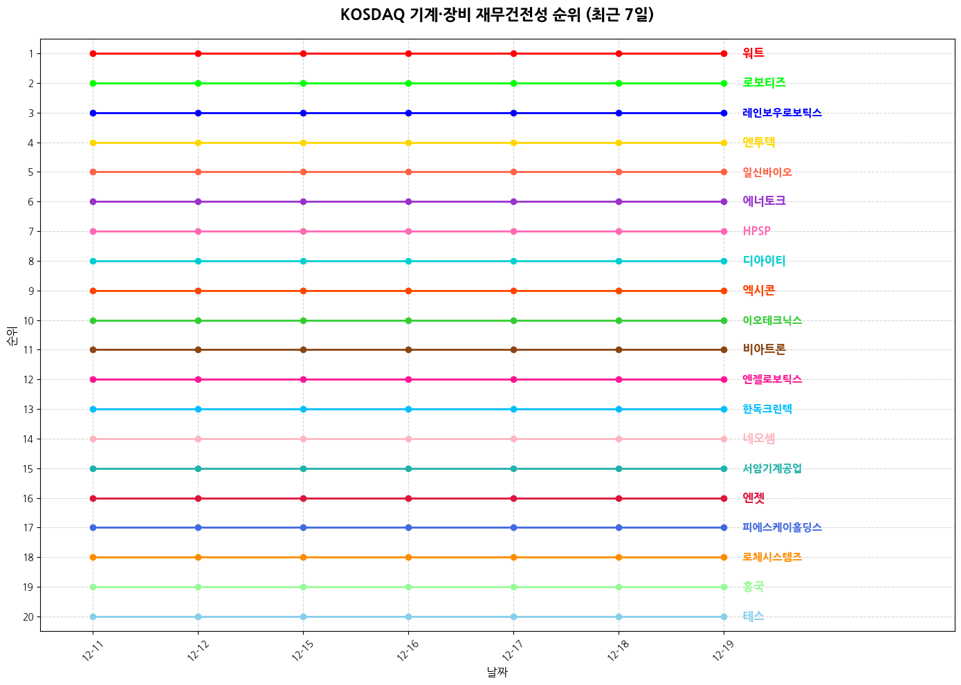 코스닥 기계·장비 재무건전성 그래프