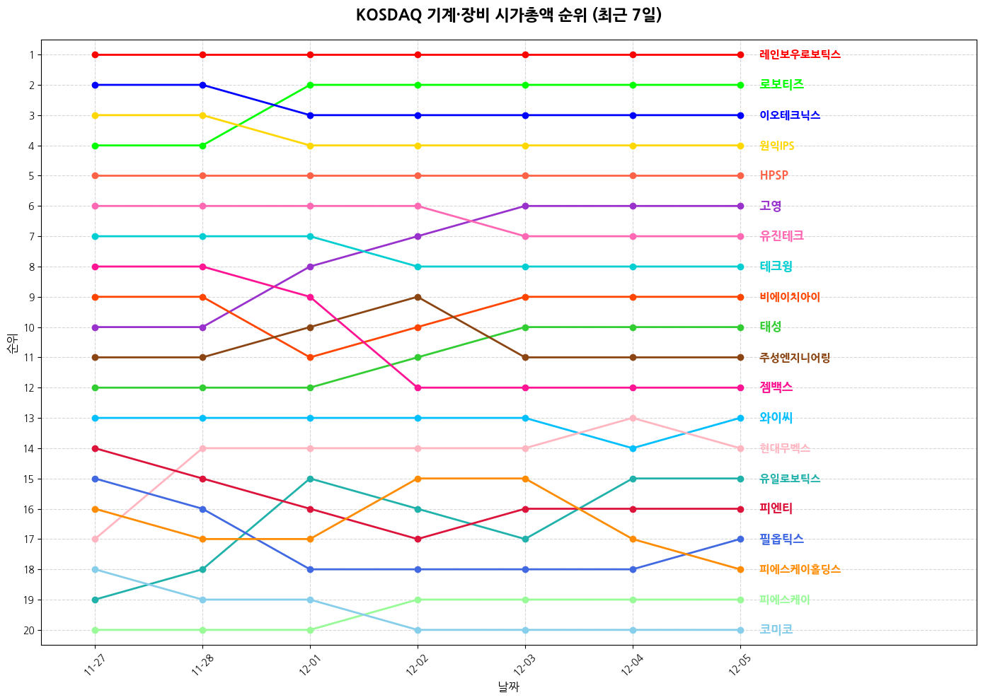 코스닥 기계·장비 시가총액 그래프