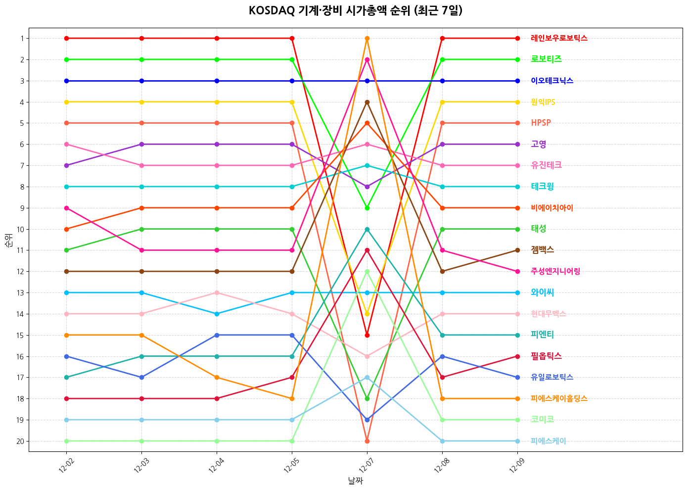 코스닥 기계·장비 시가총액 그래프