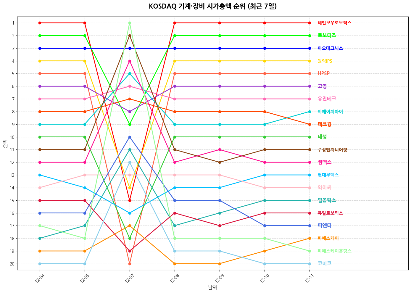 코스닥 기계·장비 시가총액 그래프