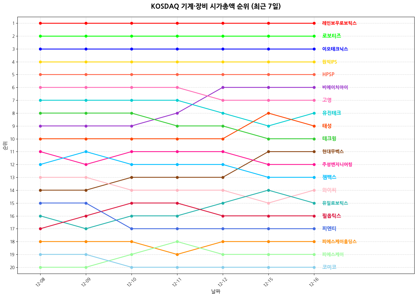 코스닥 기계·장비 시가총액 그래프