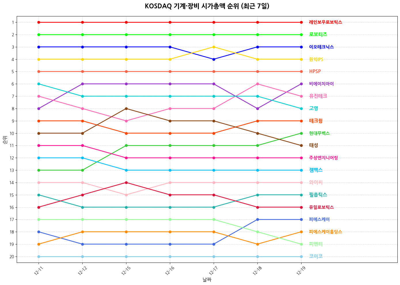 코스닥 기계·장비 시가총액 그래프
