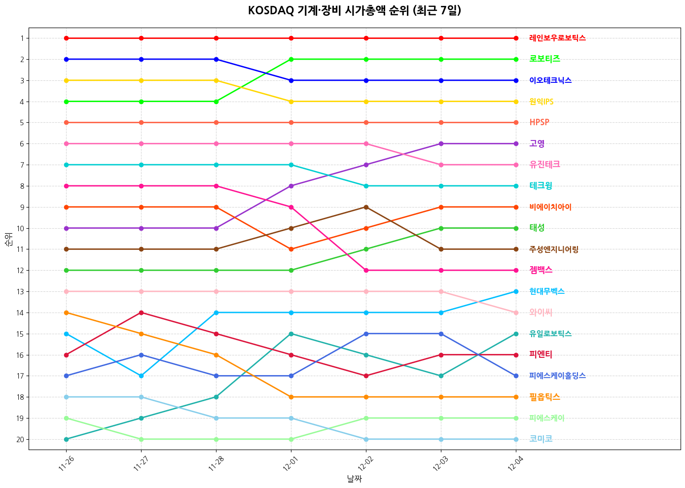 코스닥 기계·장비 시가총액 그래프