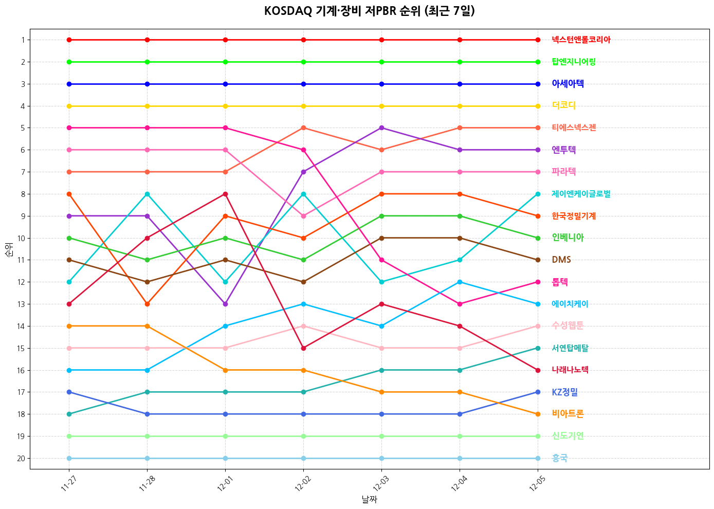 코스닥 기계·장비 저PBR 그래프