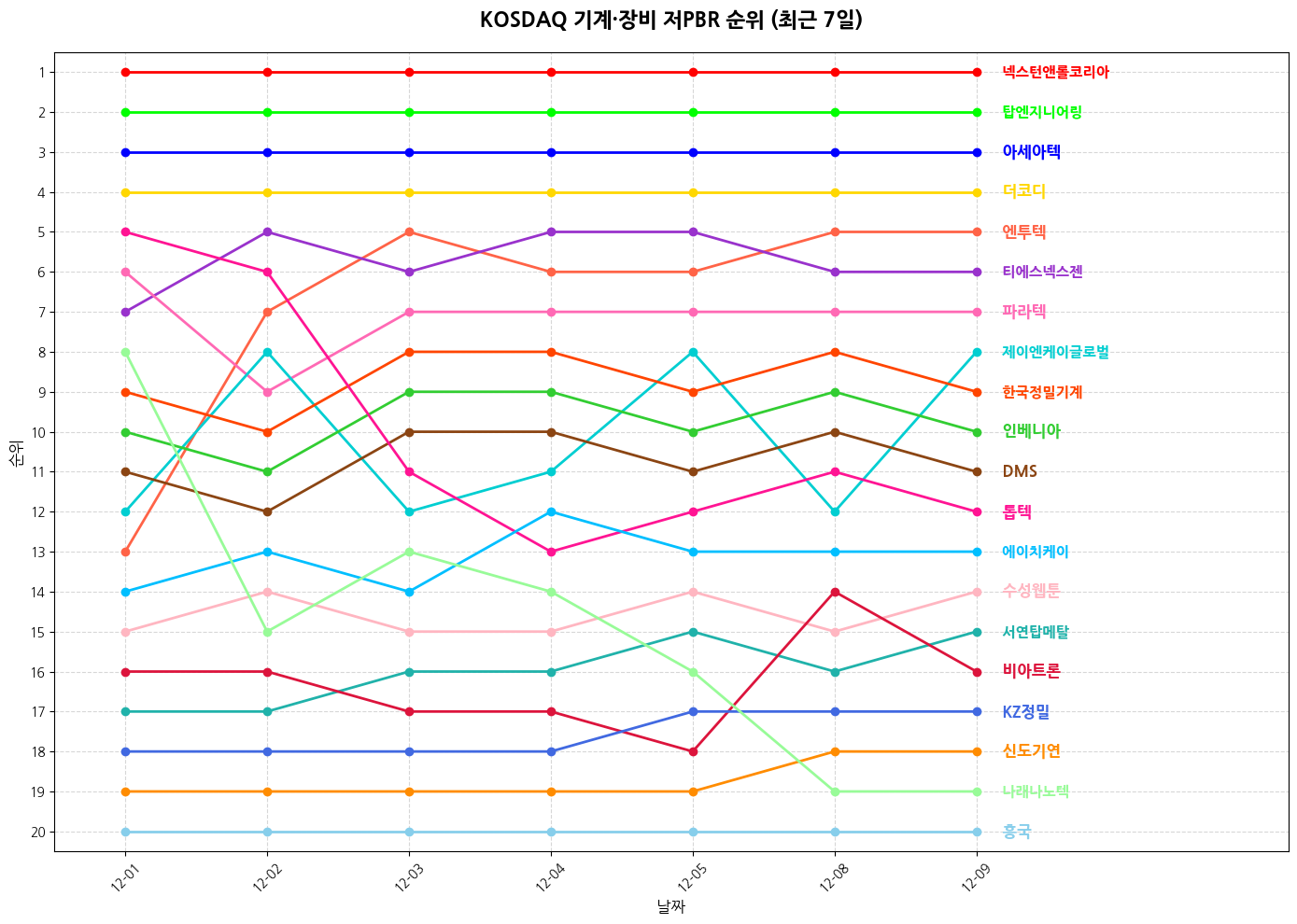코스닥 기계·장비 저PBR 그래프