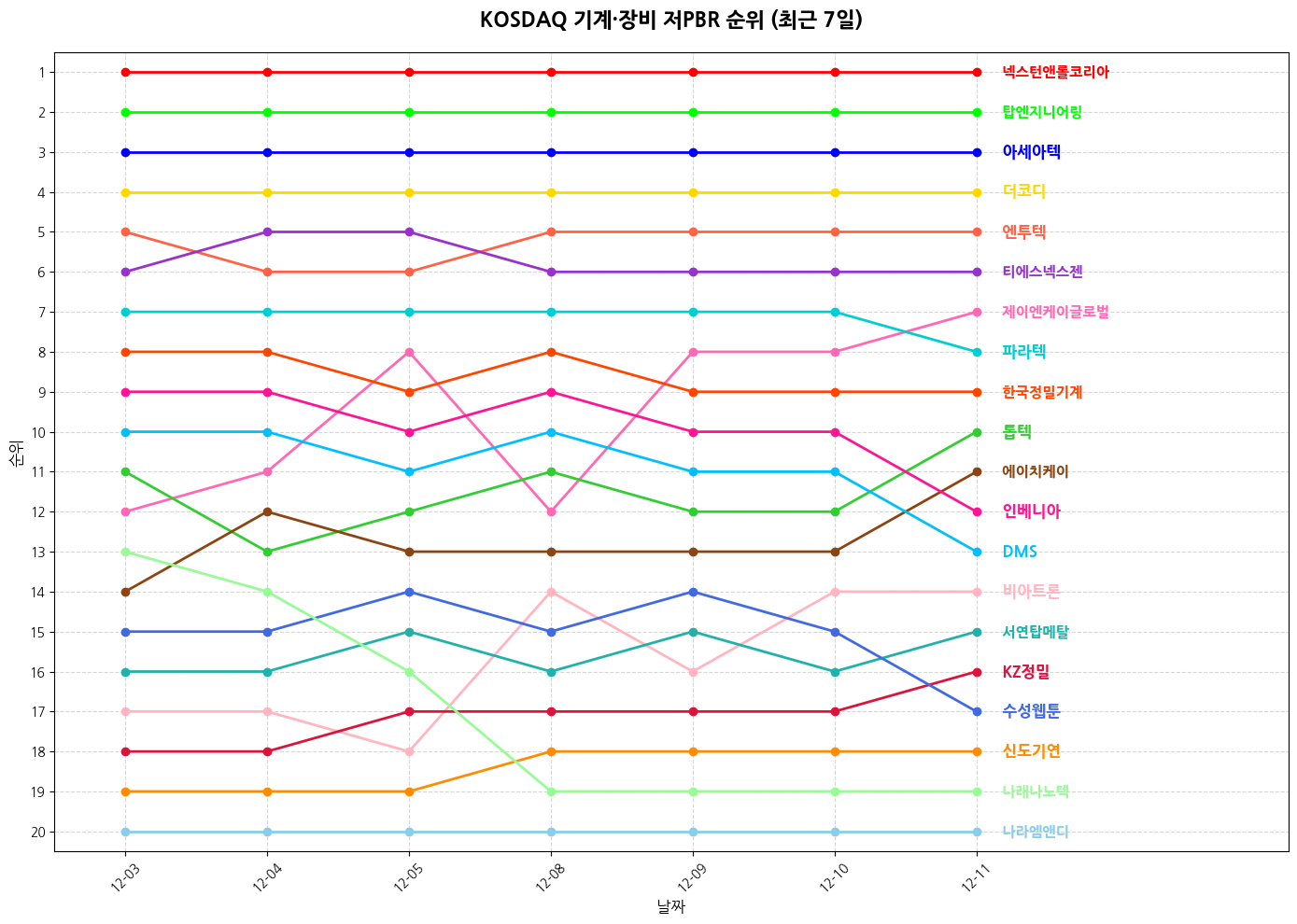 코스닥 기계·장비 저PBR 그래프