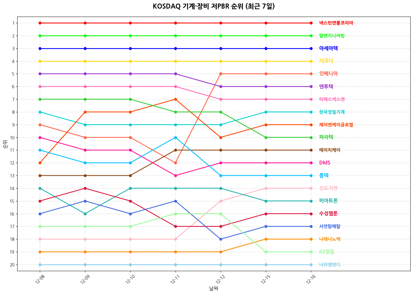 코스닥 기계·장비 저PBR 그래프