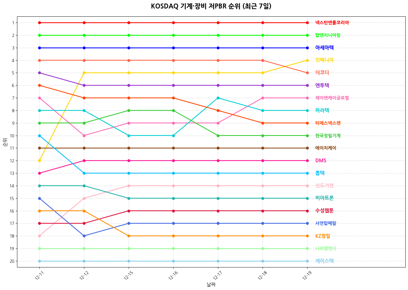 코스닥 기계·장비 저PBR 그래프