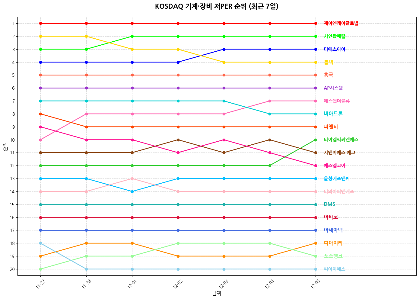 코스닥 기계·장비 저PER 그래프