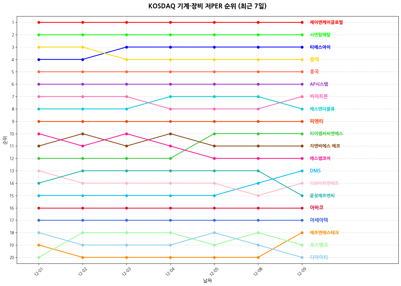 코스닥 기계·장비 저PER 그래프