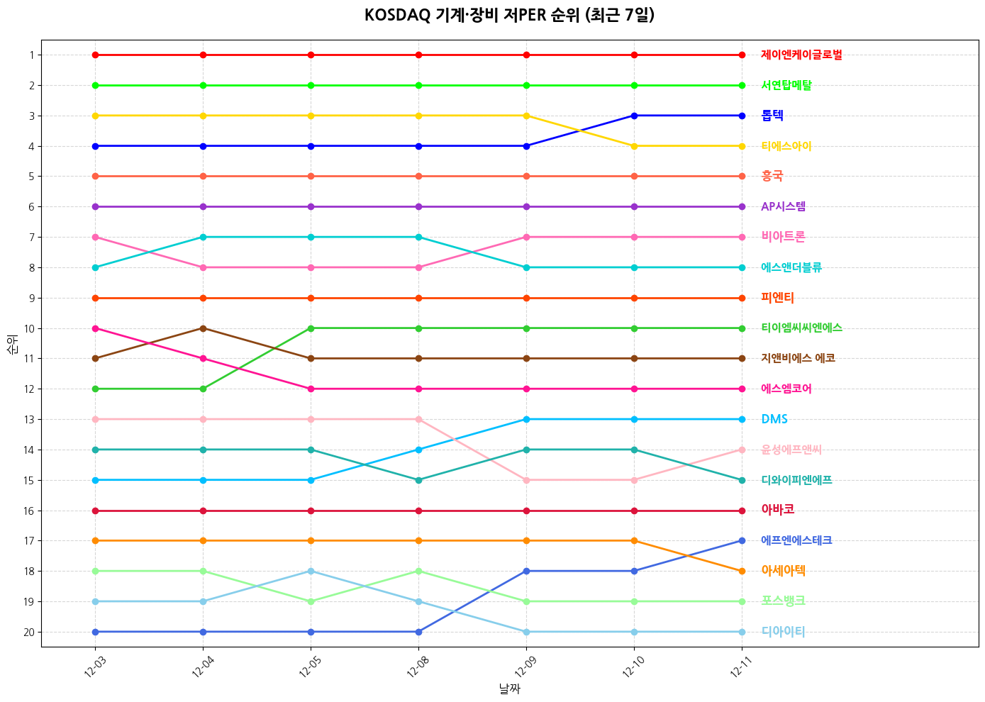 코스닥 기계·장비 저PER 그래프
