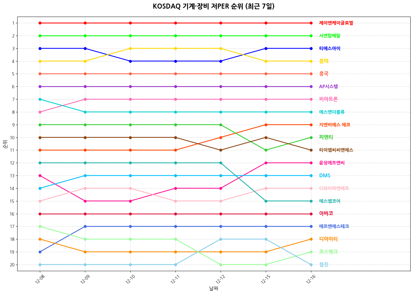 코스닥 기계·장비 저PER 그래프