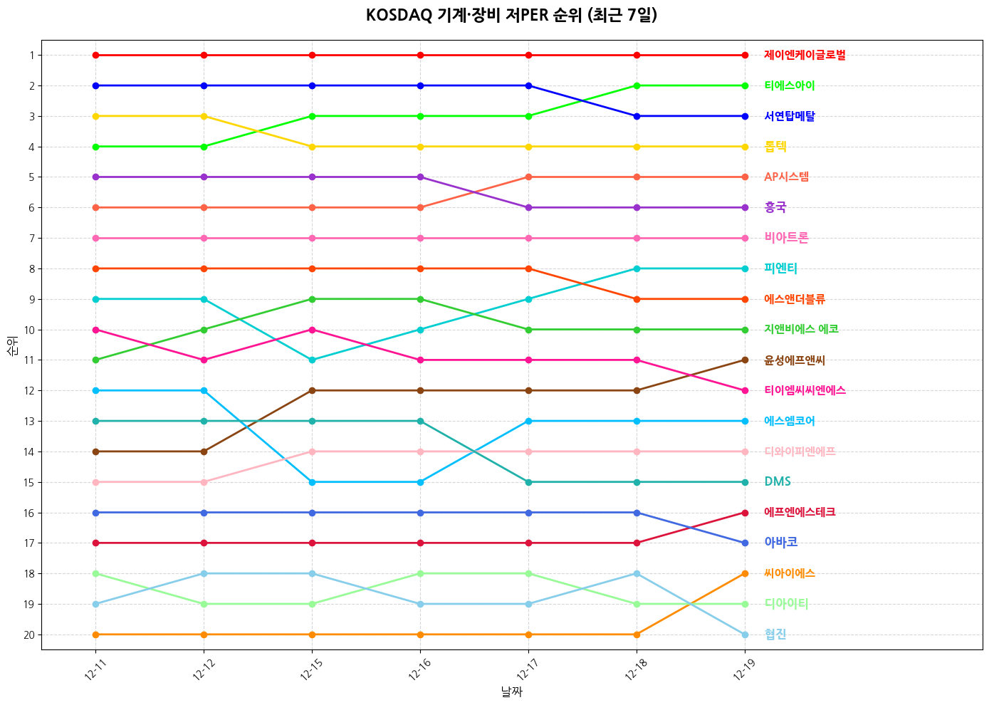 코스닥 기계·장비 저PER 그래프