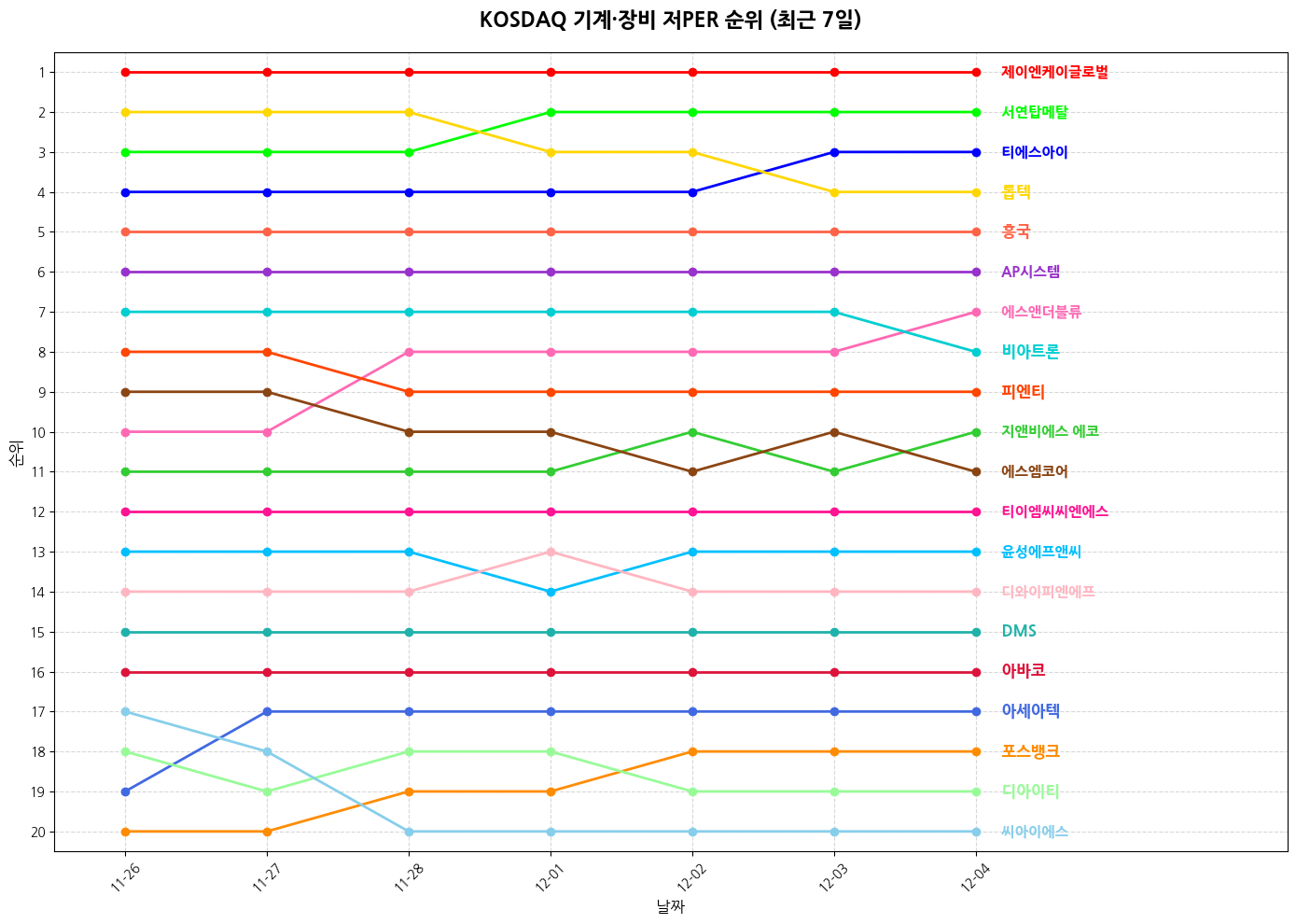 코스닥 기계·장비 저PER 그래프
