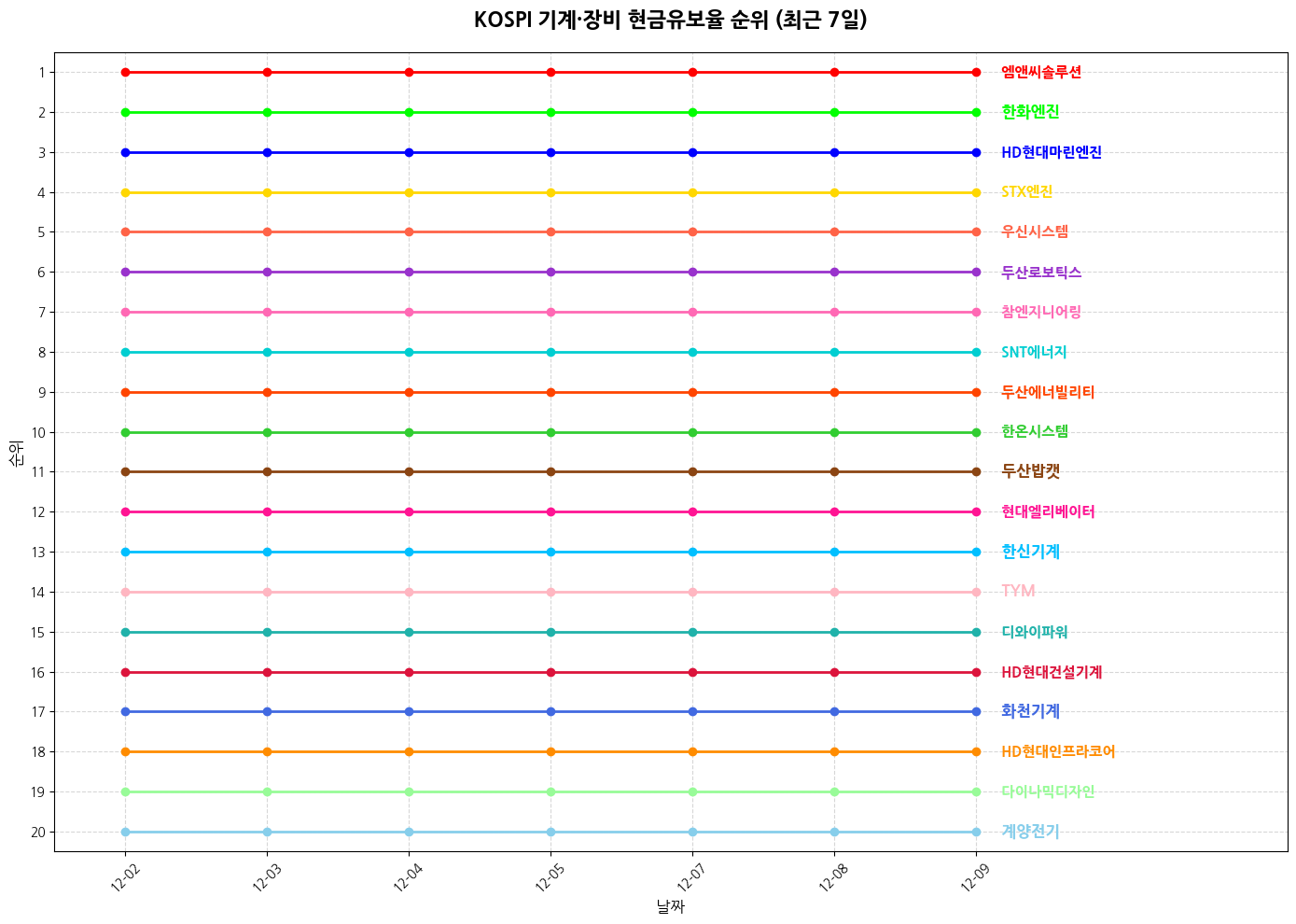 코스피 기계·장비 현금유보율 그래프