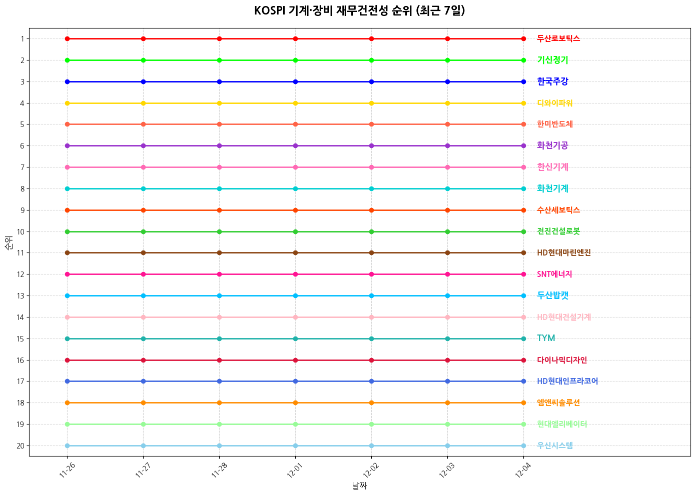 코스피 기계·장비 재무건전성 그래프