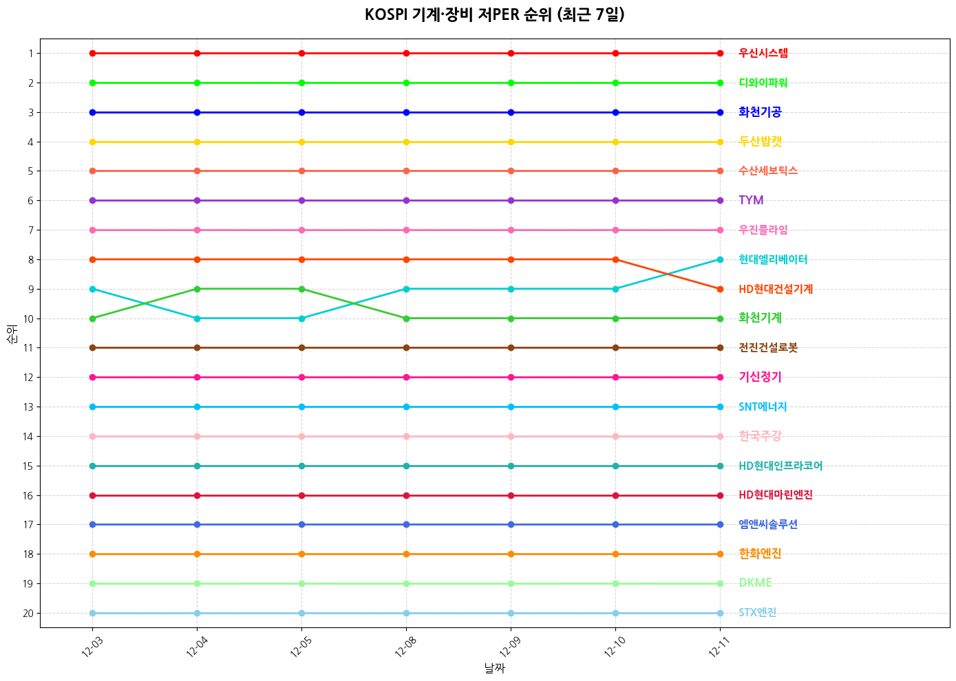 코스피 기계·장비 저PER 그래프